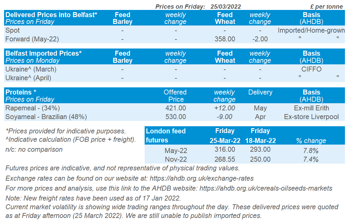 Table displaying prices of animal feed materials and futures prices.